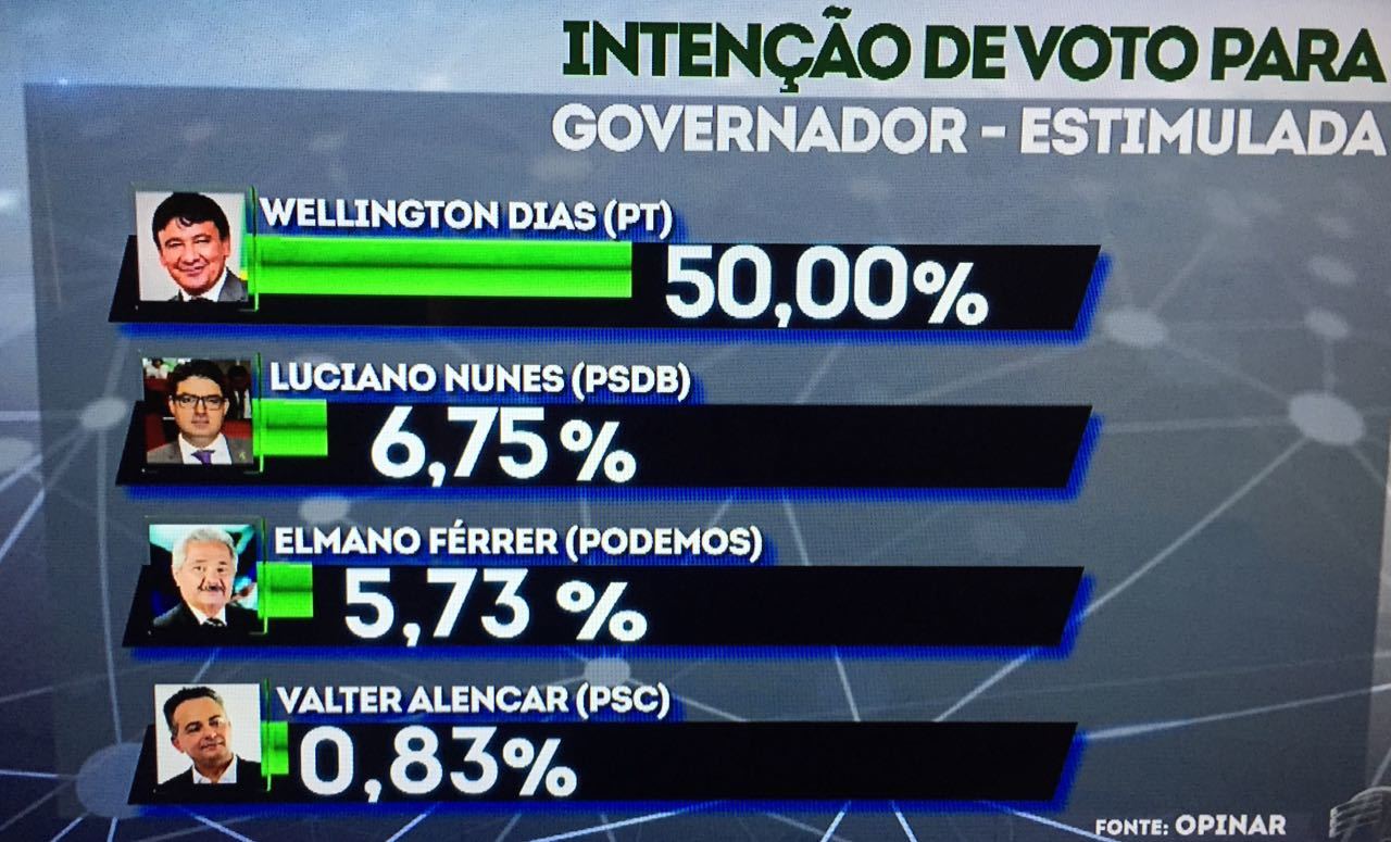 PESQUISA Opinar/TV Cidade Verde | W.Dias 50%, Luciano Nunes 6,75% e Elmano 5,73%