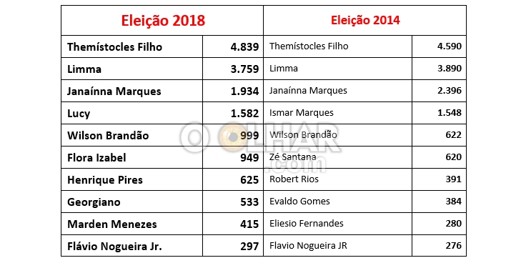 Os 10 deputados estaduais mais bem votados em Esperantina