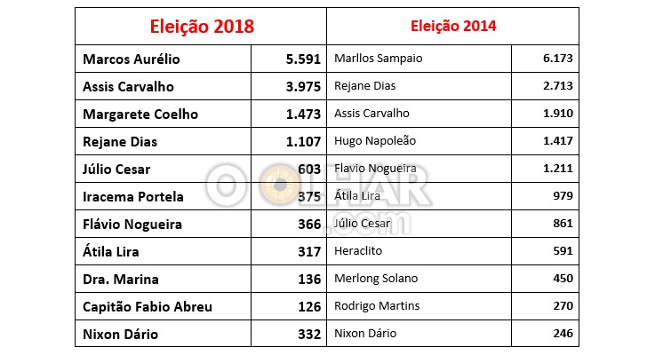 Os 10 deputados federais mais bem votados em Esperantina