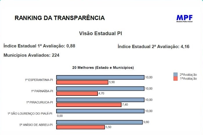 Esperantina está em primeiro lugar no Ranking da Transparência no Piauí