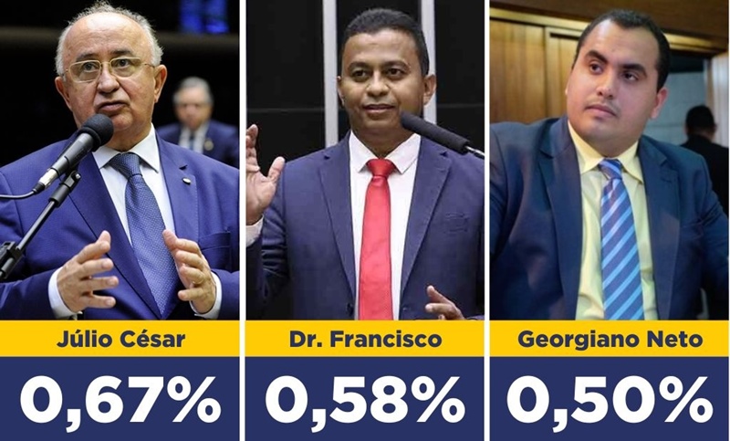Pesquisa para deputado federal revela nomes mais citados no Piauí
